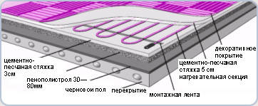 Цементно песчаная стяжка толщина