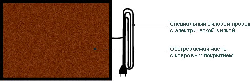 Конструкция обогреваемого коврика TEPLOFOL-Carpet