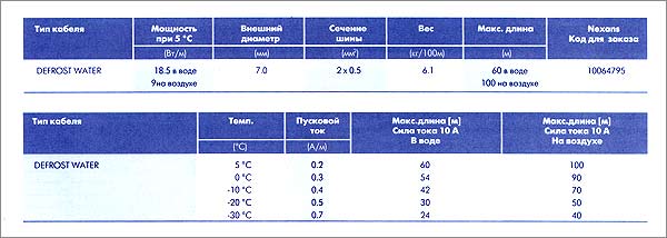 Саморегулирующийся кабель Nexans DEFROST WATER